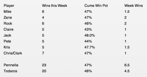 Week 11 results table