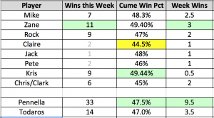 week 13 results table