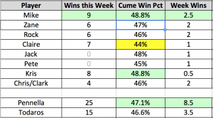 Week 12 Results Table