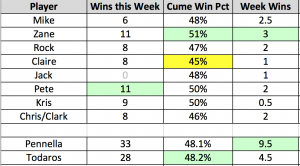 week 14 results table