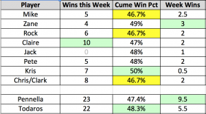 week 15 results table