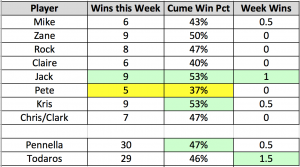 Week 2 results