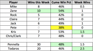 Week 4 Results