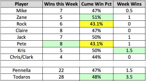 week 5 results table