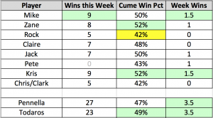 week 6 results