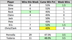 week 7 results table