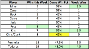 week 8 results table