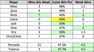 week 9 results table