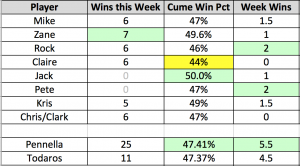 Week 10 Results Table