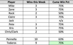 Playoff Results Table