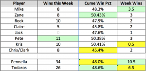 week 17 results table