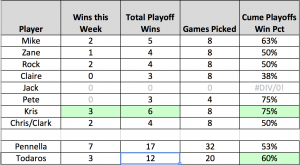 Playoffs Results Week 2 Table