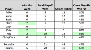 Results Table