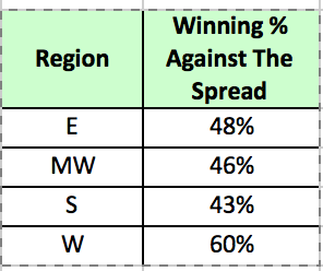 Regional winning % table