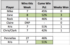 Week 5 results