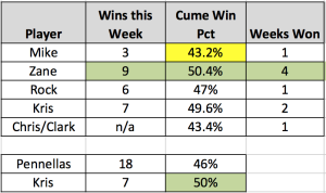 Week 9 results