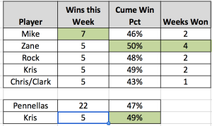 Week 11 results table