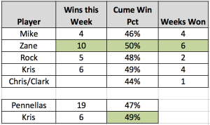 Final week results